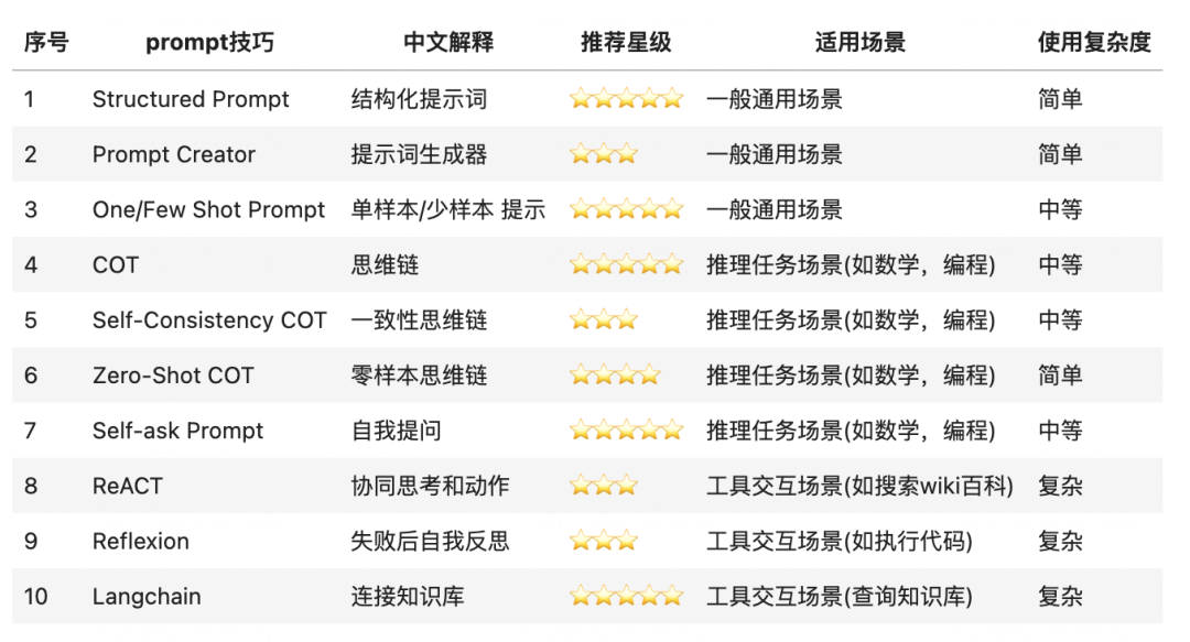 10种实用的Prompt技巧图解