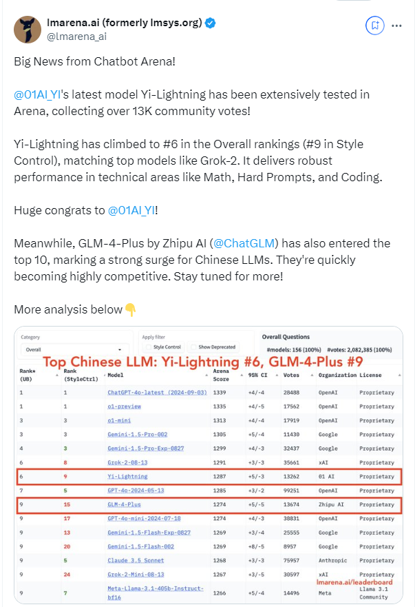 国产AI逆袭！零一万物新模型Yi-Lightning超越 GPT-4o
