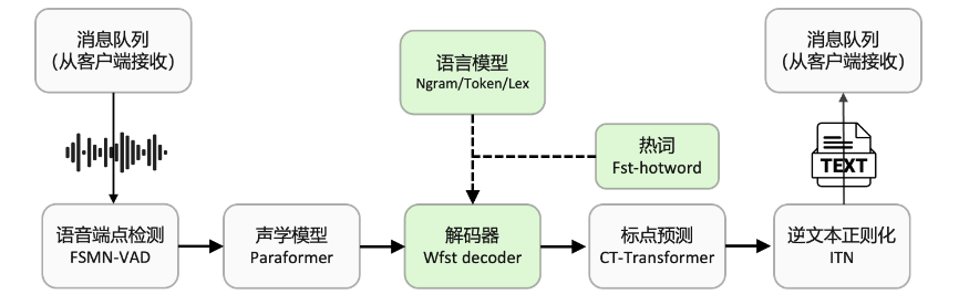 突破性语音识别技术:FunASR推出多语种离线转录利器