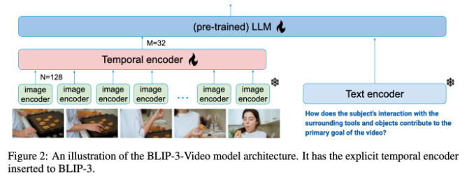 Salesforce AI研究推全新多模态模型BLIP-3-Video:低成本搞定视频理解