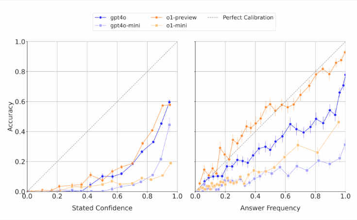 最新研究：AI 模型在回答事实问题时表现拉胯， GPT-4o准确率才38.2%