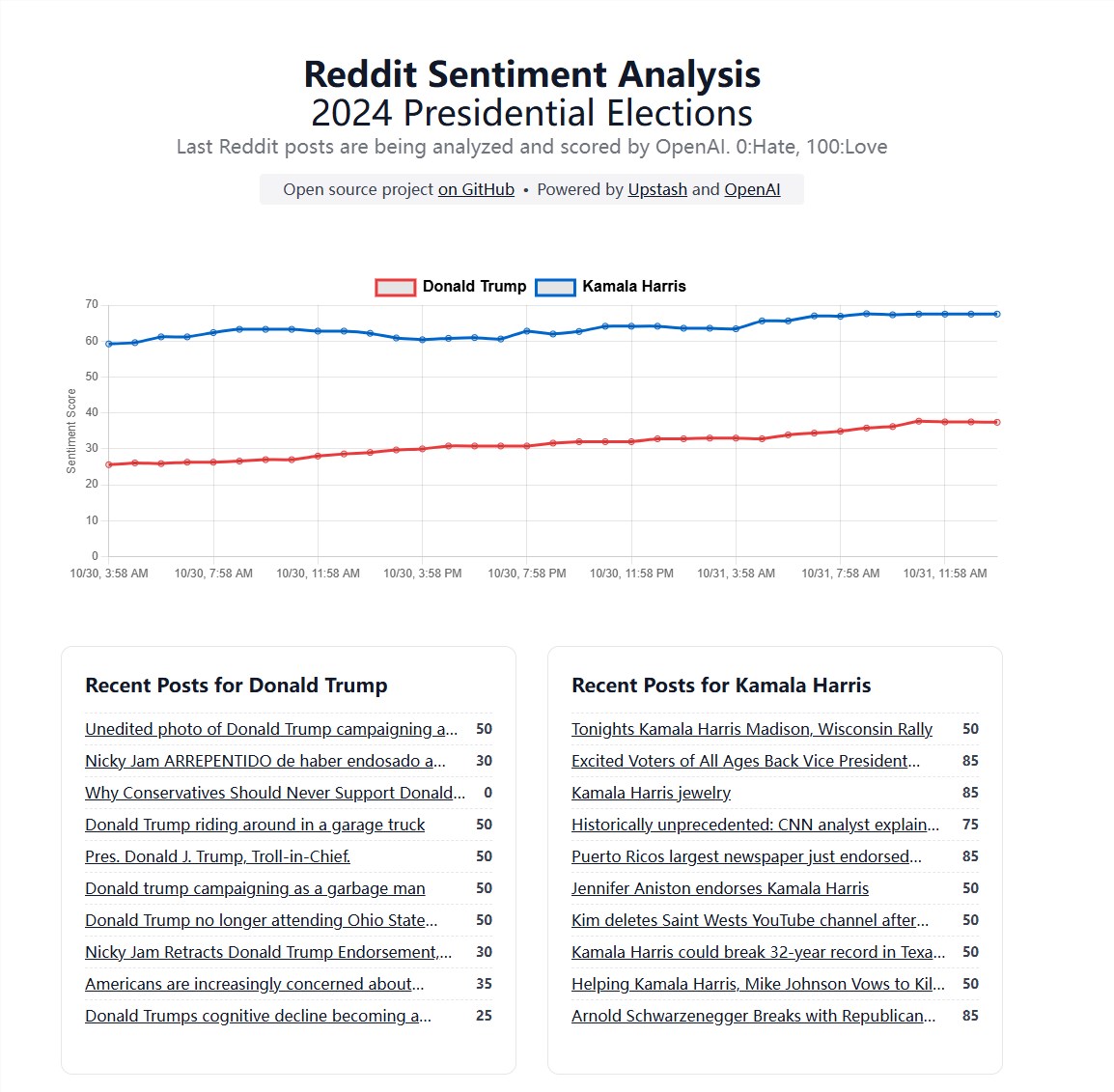 开发者推出基于AI的Reddit选情分析系统 实时监测2024美国大选舆论