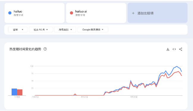 全球增速最快！海螺AI 9月访问量暴涨867% 成Runway强劲对手