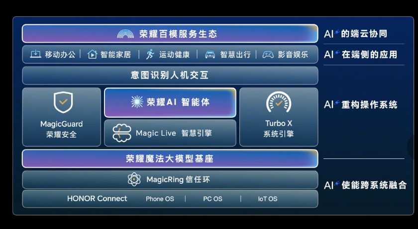 荣耀 MagicOS 9.0发布：支持 30 亿参数端侧大语言模型