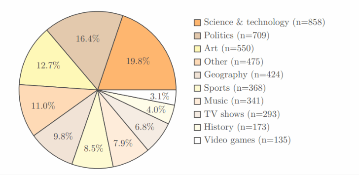 最新研究：AI 模型在回答事实问题时表现拉胯， GPT-4o准确率才38.2%