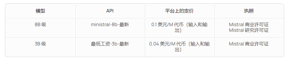 法国AI创企Les Ministraux发布全新轻量级模型，性能超越Llama 3！