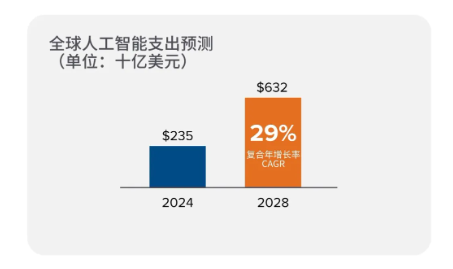 IDC：到2028年全球AI支出将翻倍，高达6320亿美元