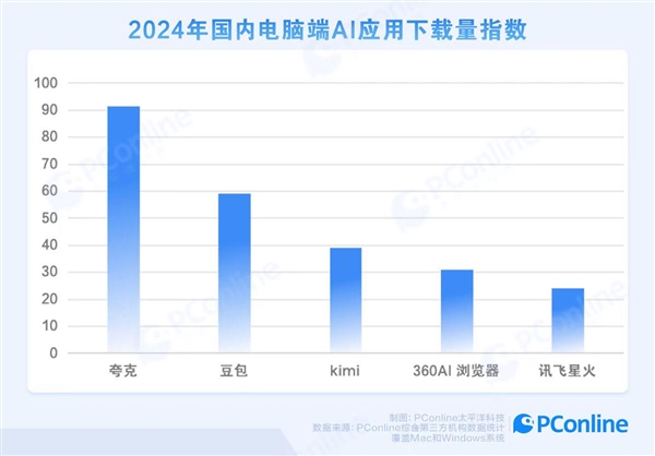 上新“学术搜索”  夸克成为年轻人PC端首选AI应用