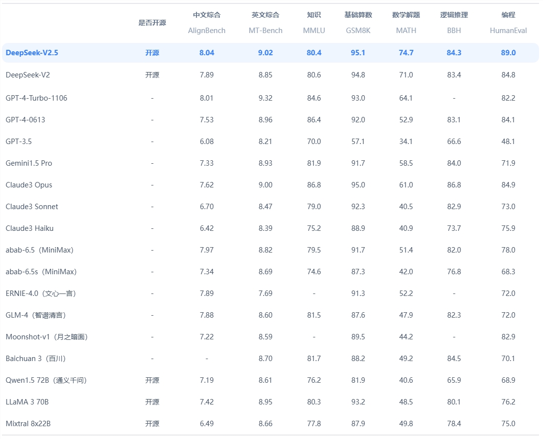 ​DeepSeek推首款推理模型R1-Lite-Preview，性能超越 OpenAI o1