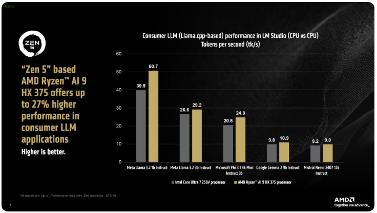 AMD Strix PointUs 超越英特 Lunar Lake，AI 性能提升27%