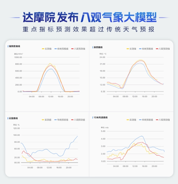 阿里达摩院发布"八观"气象大模型：精度提升40%，可实现公里级天气预报