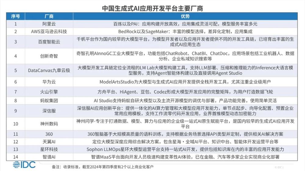 IDC：到2025年，中国生成式AI软件市场规模将达35.4亿美元