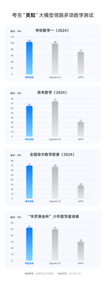 夸克发布“灵知”学习大模型 全面升级“AI搜题”让新题、难题都有解