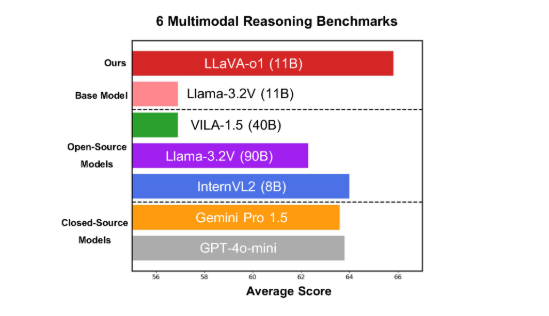​北大团队发布多模态模型 LLaVA-o1，推理能力堪比 GPT-o1！