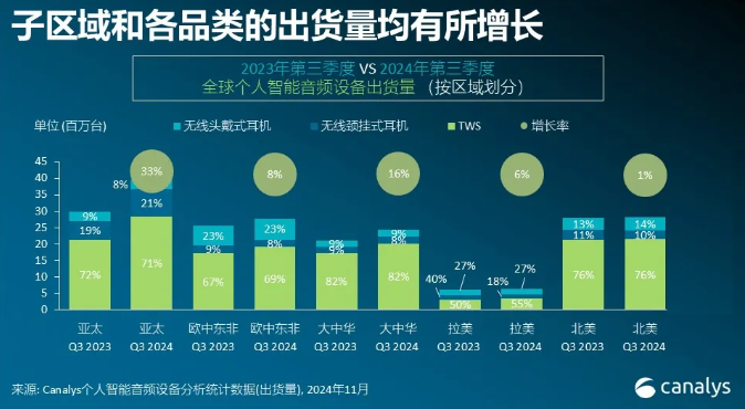 ​全球个人智能音频设备出货量增长 15%，市场持续回暖