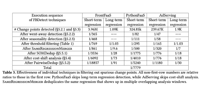 Meta AI发布FBDetect：实时识别0.005%性能下降，节省数千台服务器！